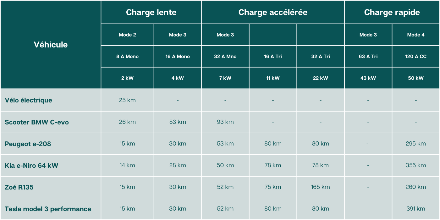tableau comparatif de différents véhicules électriques pour savoir combien de kilomètres pour 1 h de charge
